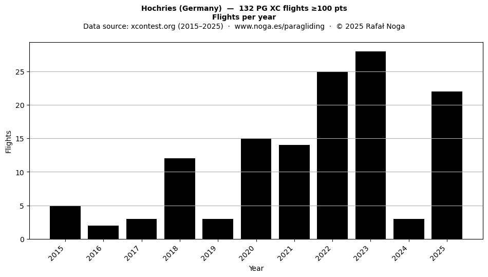 Flights per year