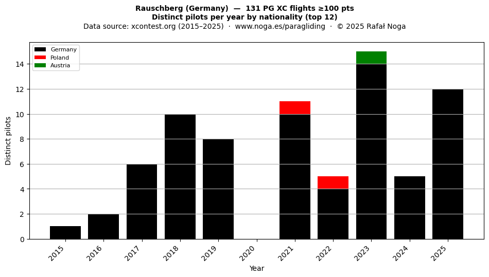 Distinct pilots per year