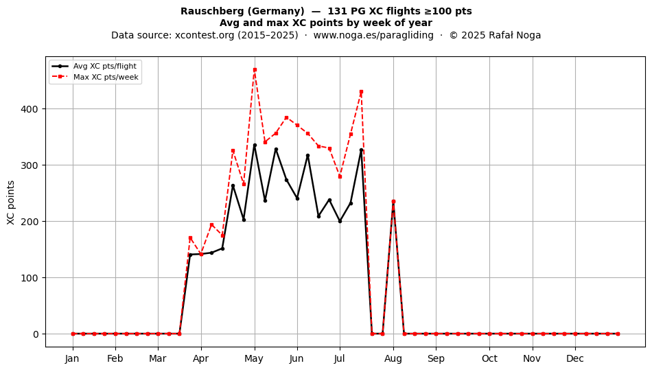 XC points by week