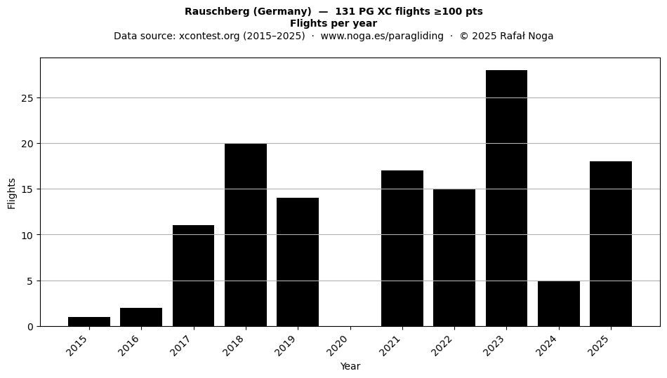 Flights per year