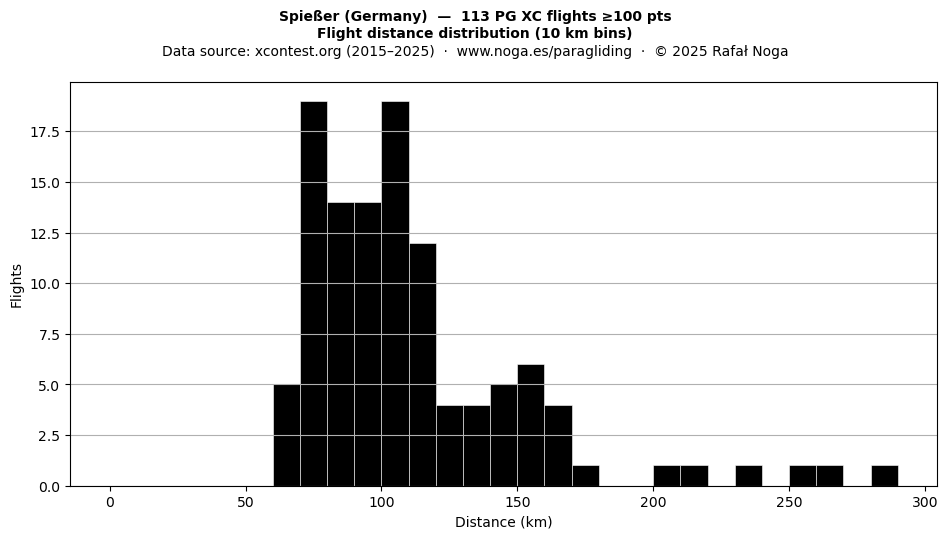 Flight distance