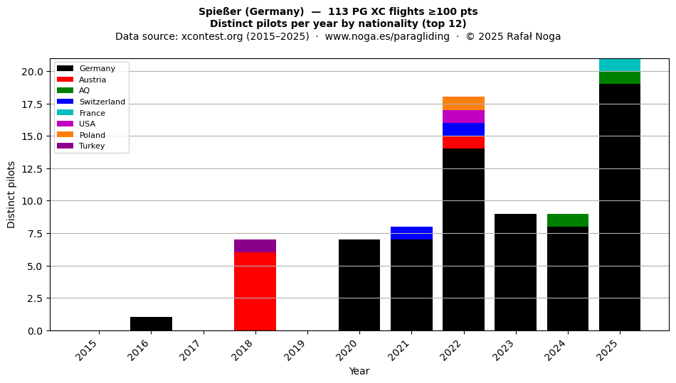 Distinct pilots per year