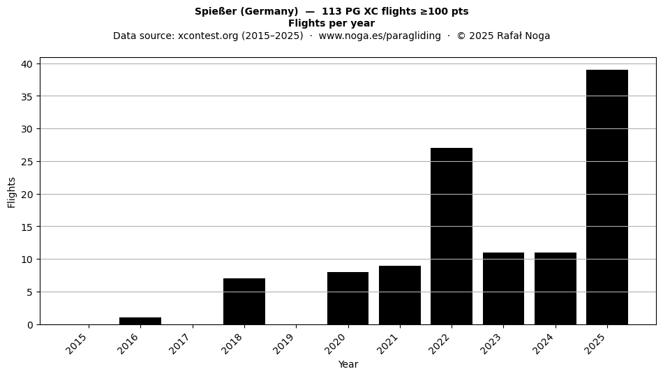 Flights per year
