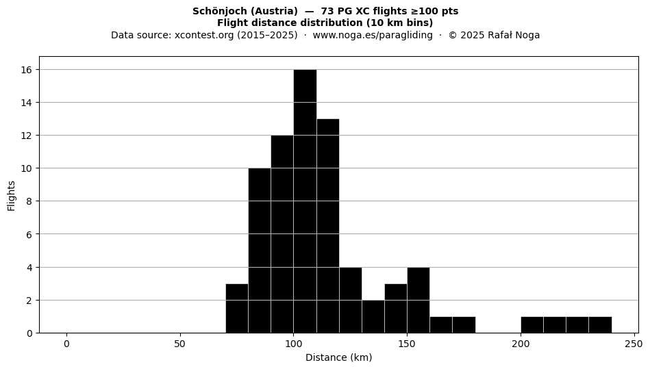 Flight distance