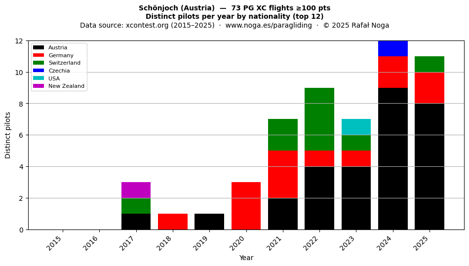 Distinct pilots per year