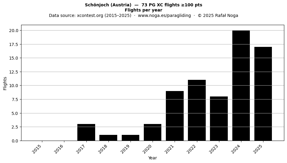 Flights per year