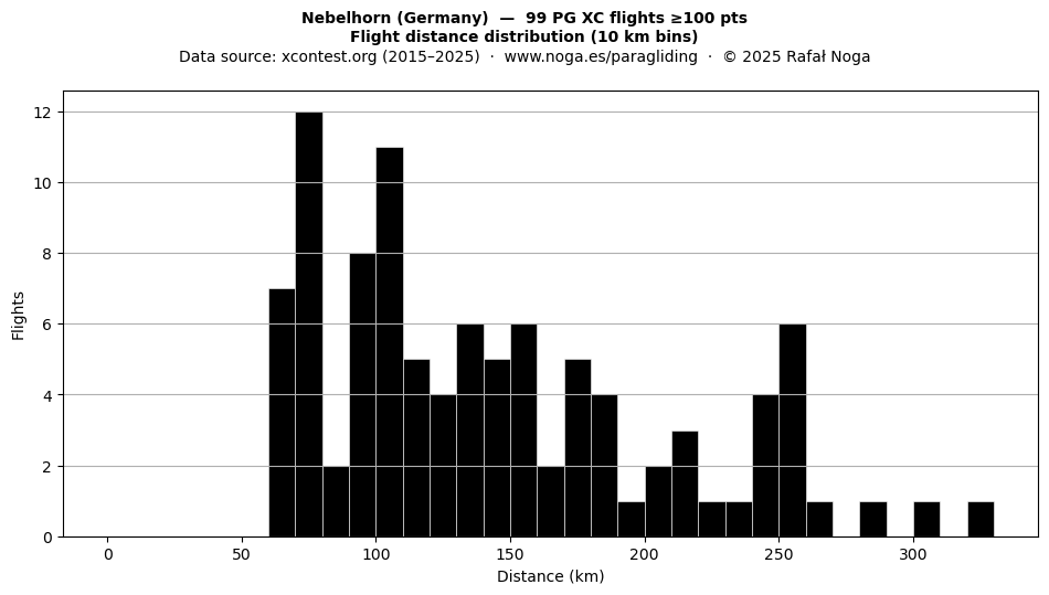 Flight distance
