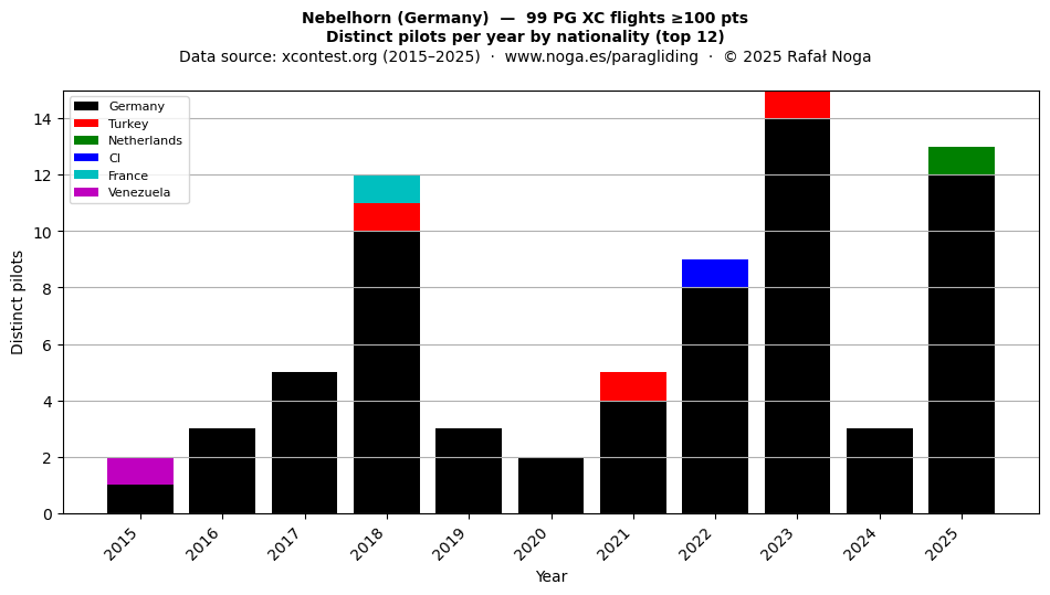 Distinct pilots per year