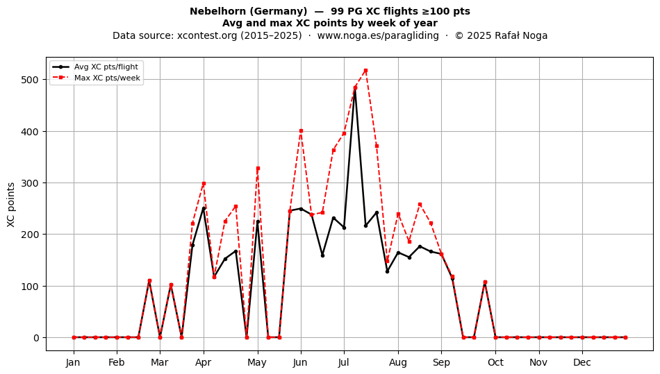 XC points by week
