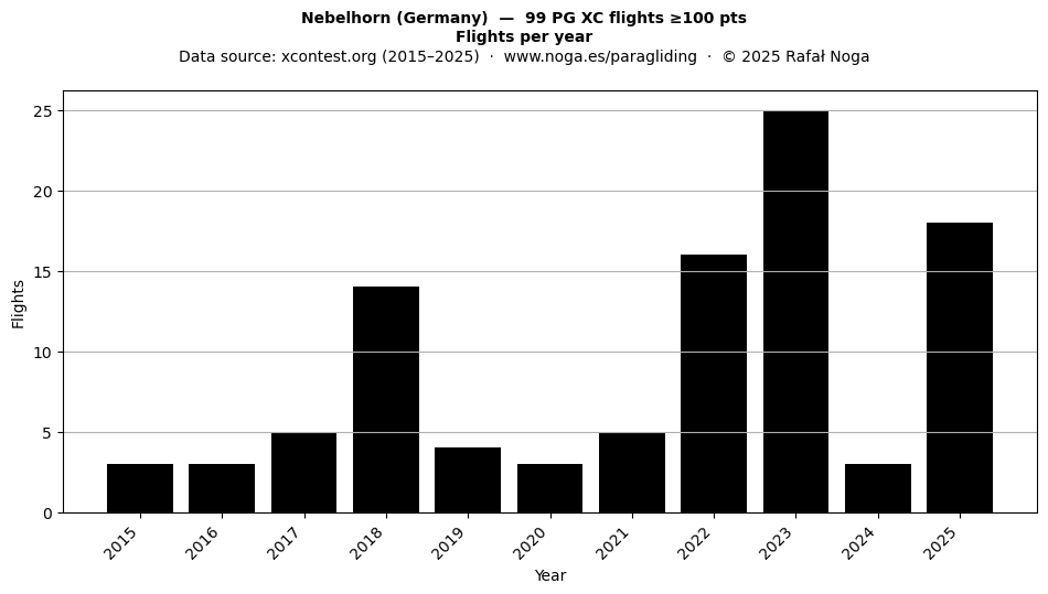 Flights per year