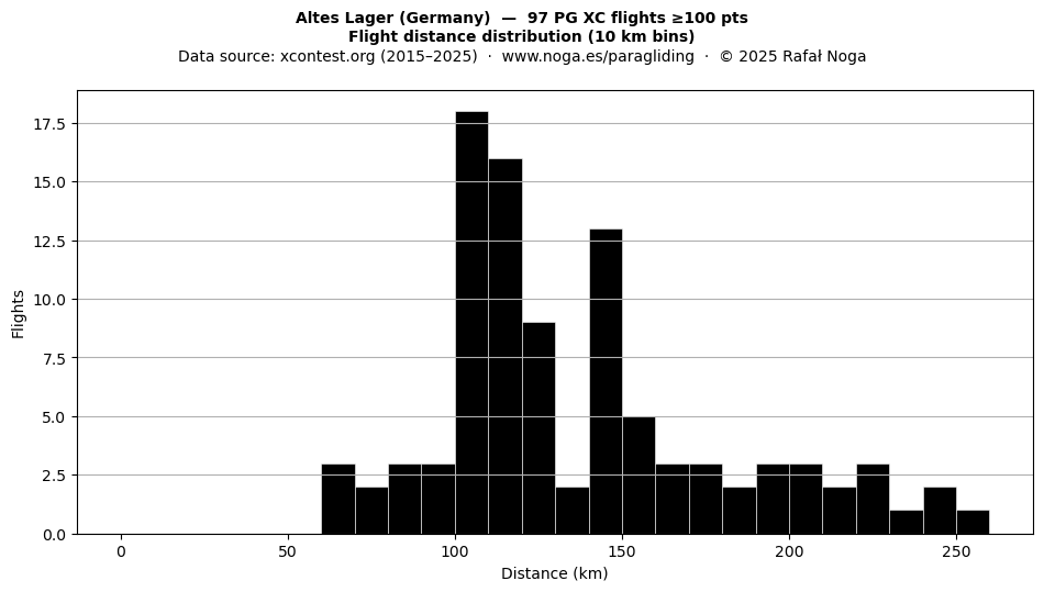 Flight distance