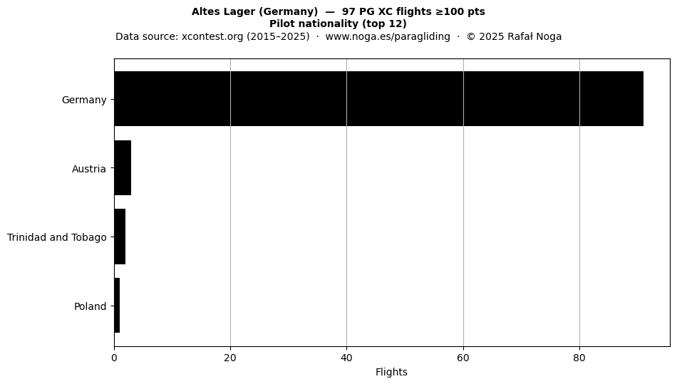 Pilot nationality