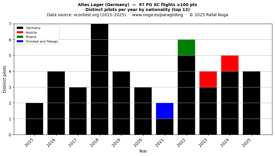 Distinct pilots per year