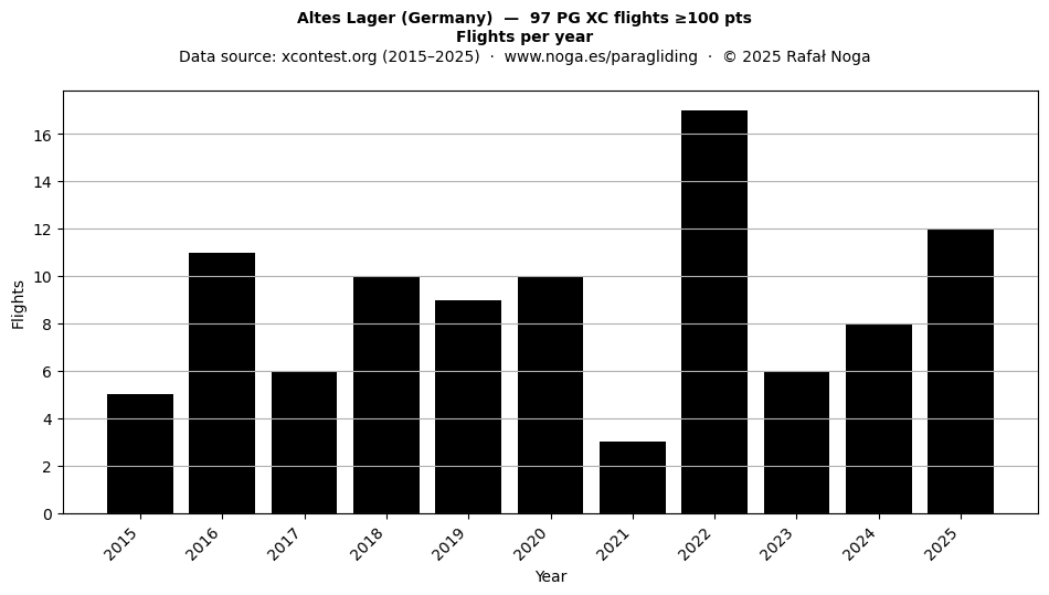 Flights per year