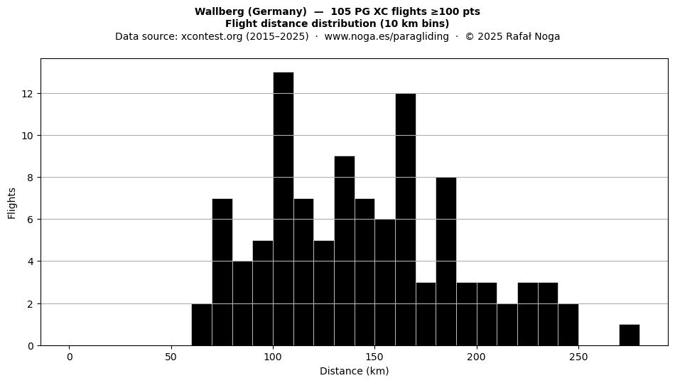 Flight distance