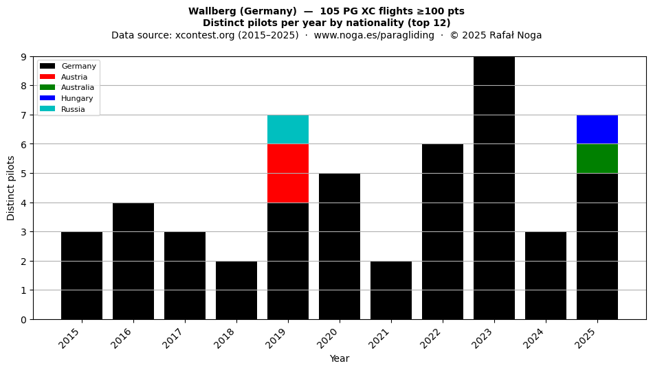Distinct pilots per year