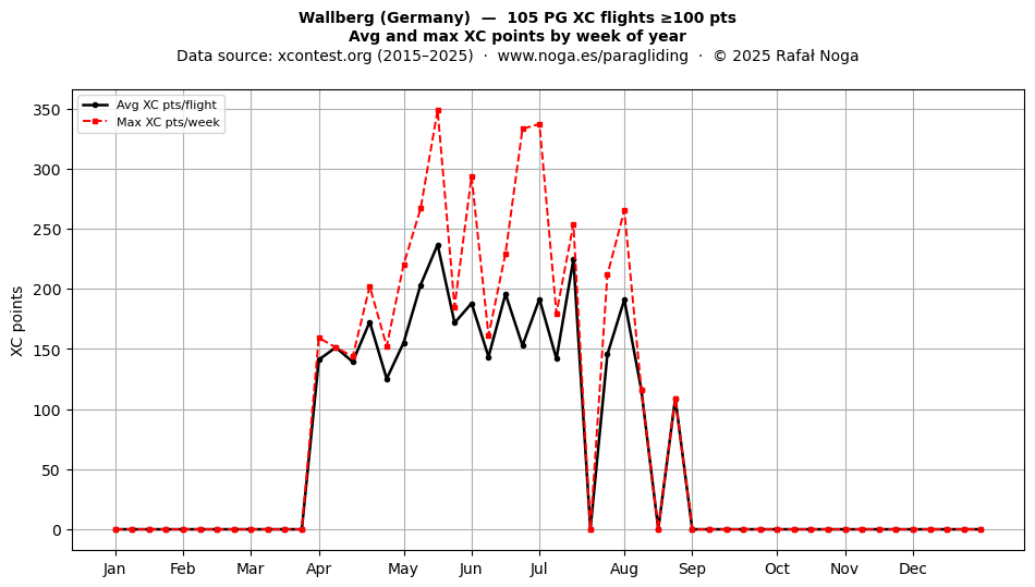 XC points by week
