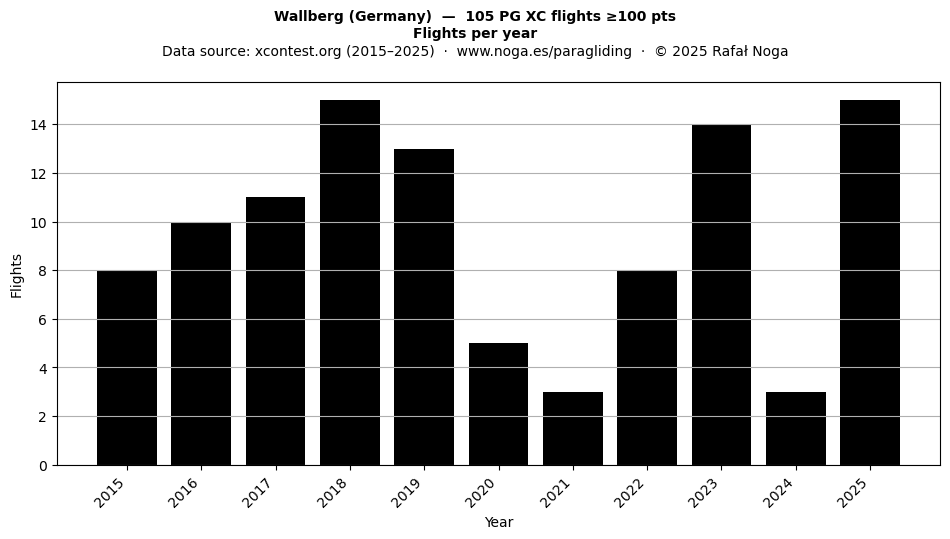 Flights per year