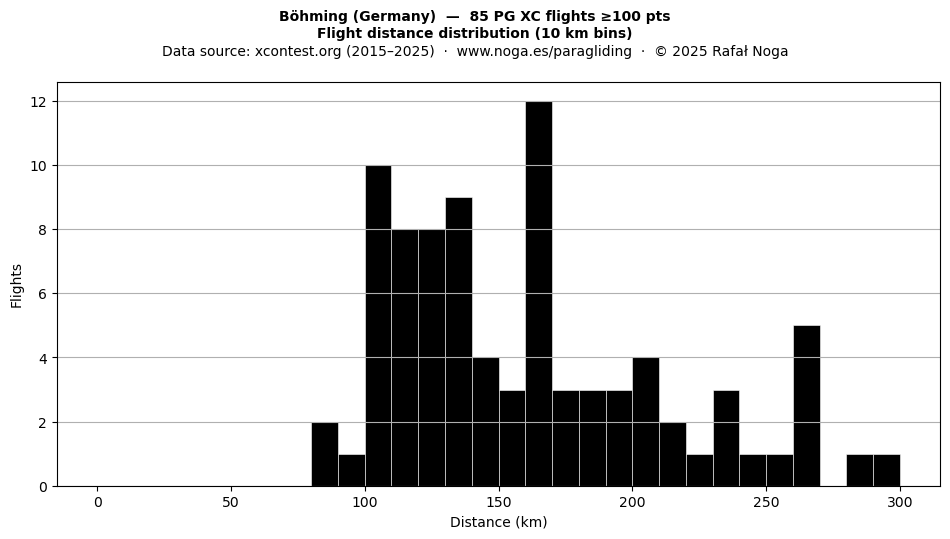 Flight distance