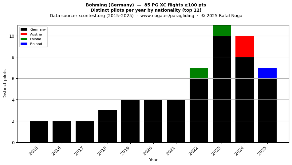 Distinct pilots per year