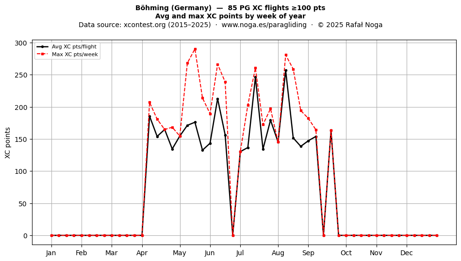 XC points by week