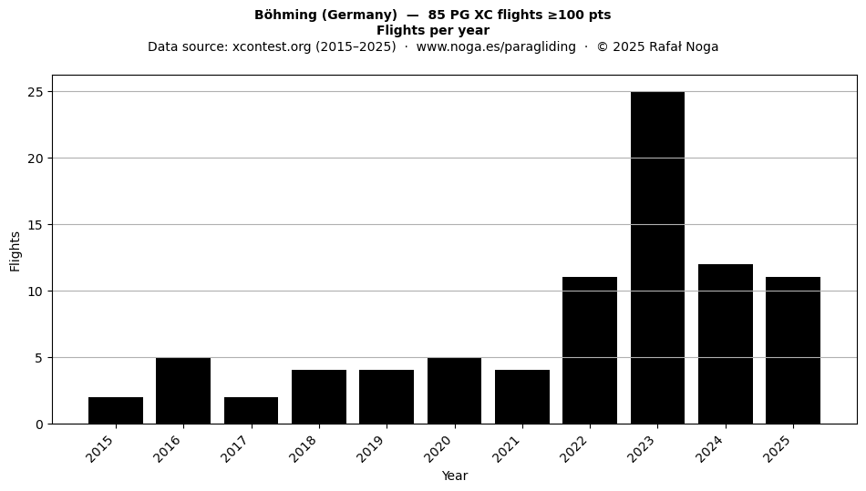 Flights per year