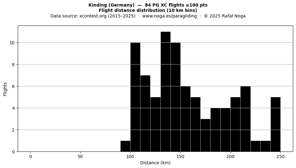 Flight distance