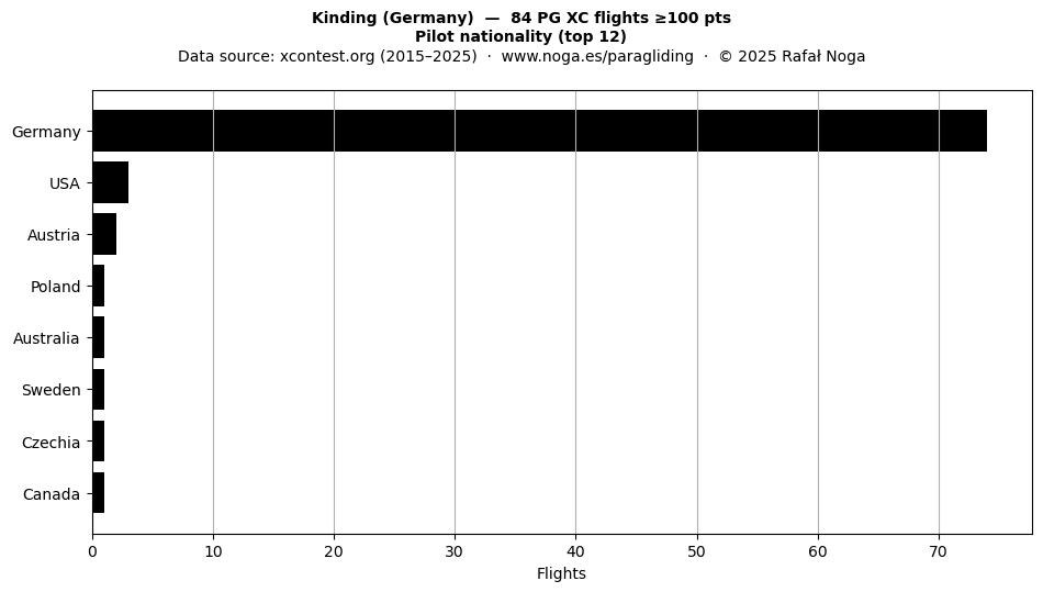 Pilot nationality