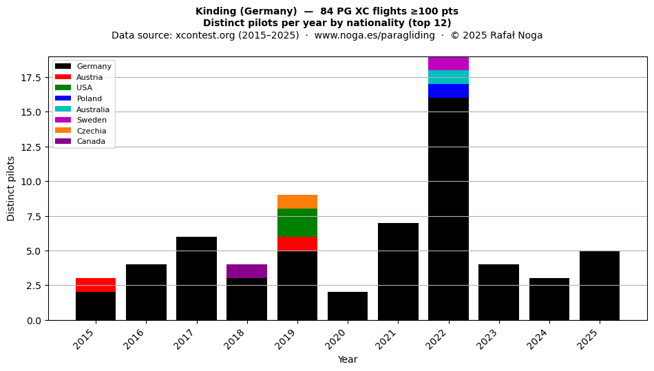 Distinct pilots per year