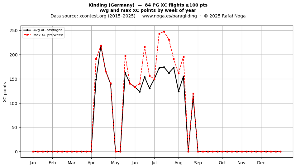 XC points by week