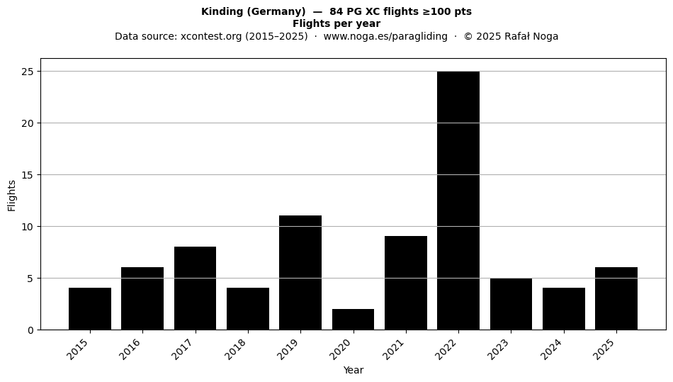 Flights per year