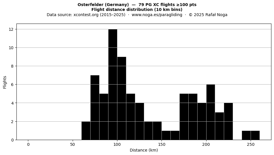 Flight distance