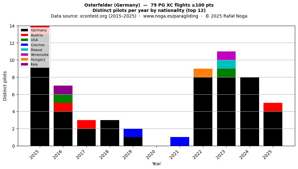 Distinct pilots per year