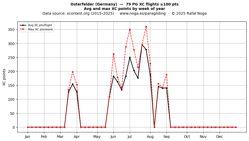 XC points by week