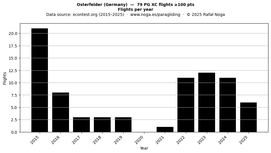 Flights per year