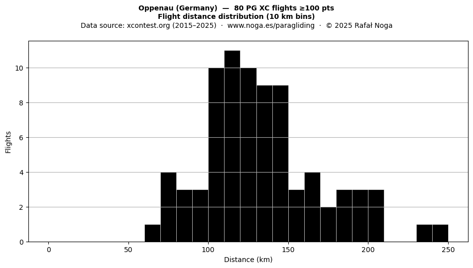 Flight distance