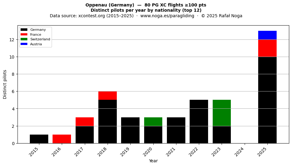 Distinct pilots per year