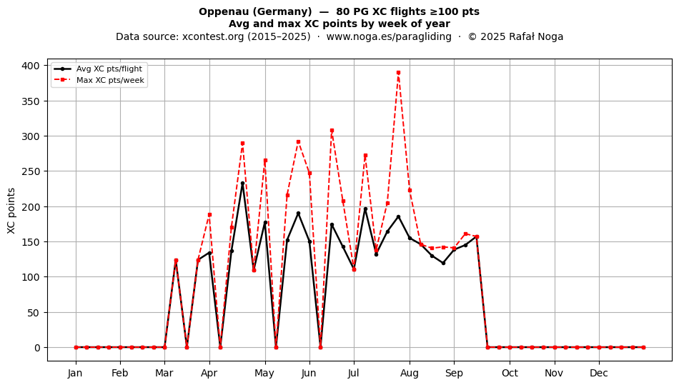 XC points by week
