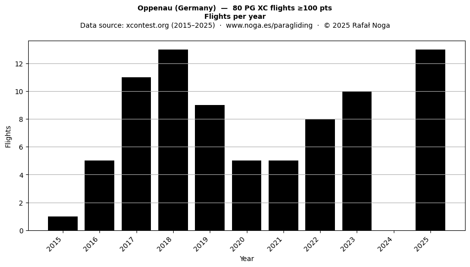 Flights per year