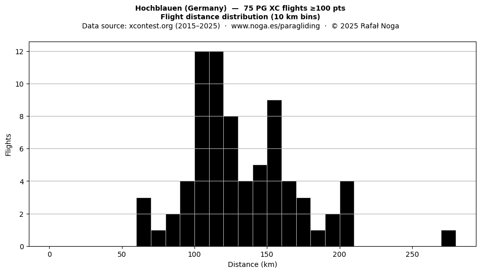 Flight distance