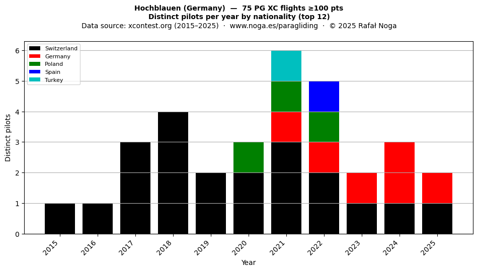 Distinct pilots per year