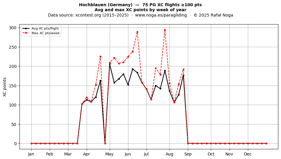 XC points by week
