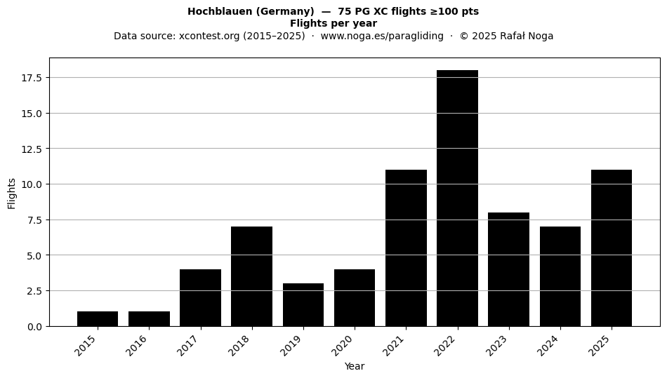 Flights per year