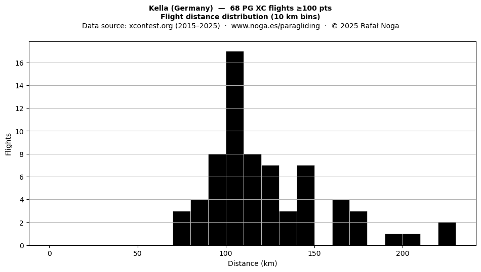 Flight distance