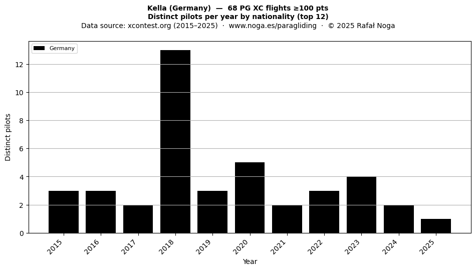 Distinct pilots per year