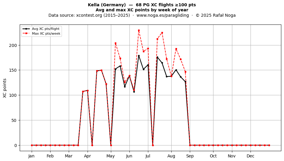 XC points by week