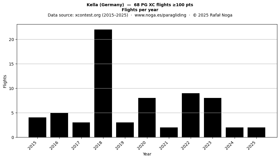 Flights per year