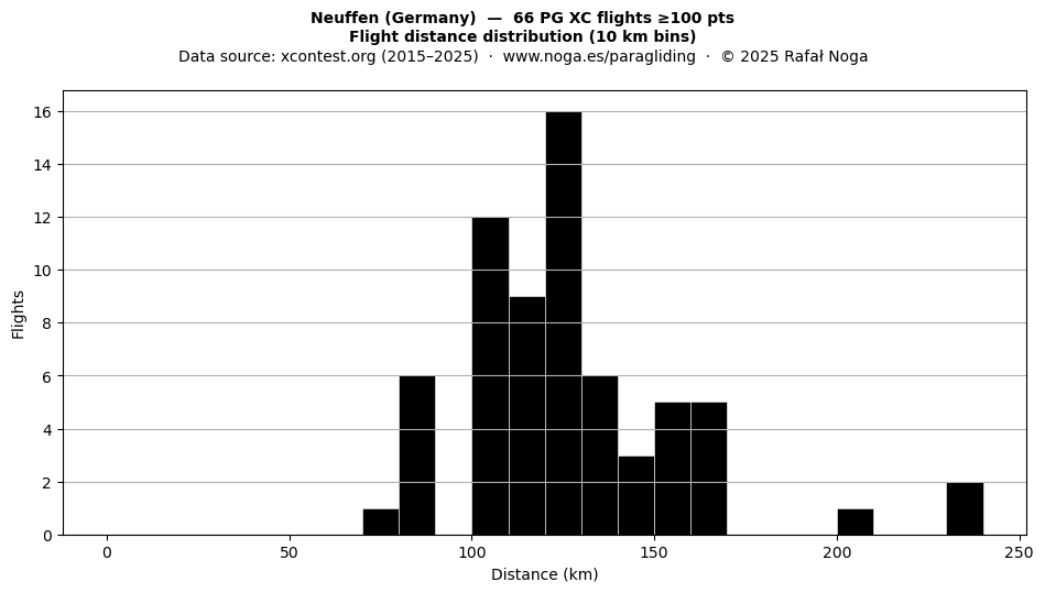 Flight distance