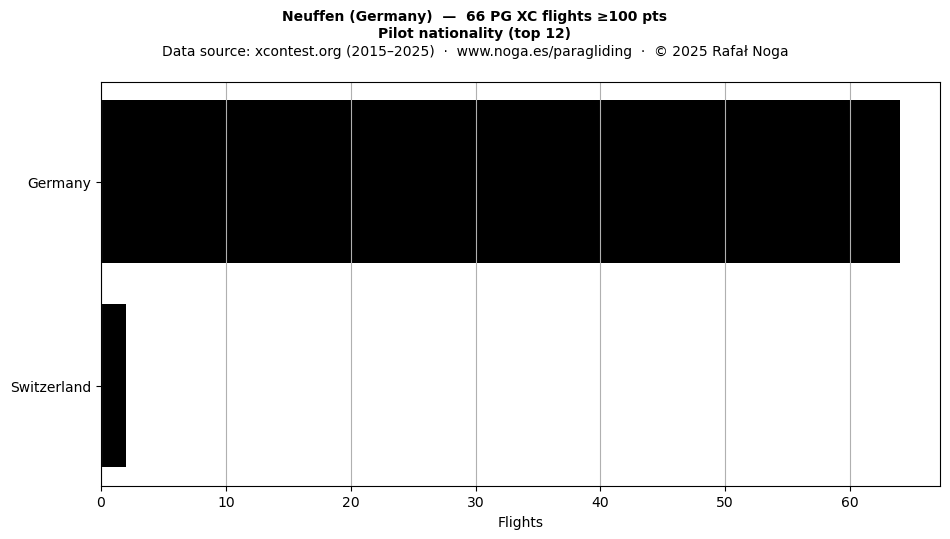 Pilot nationality