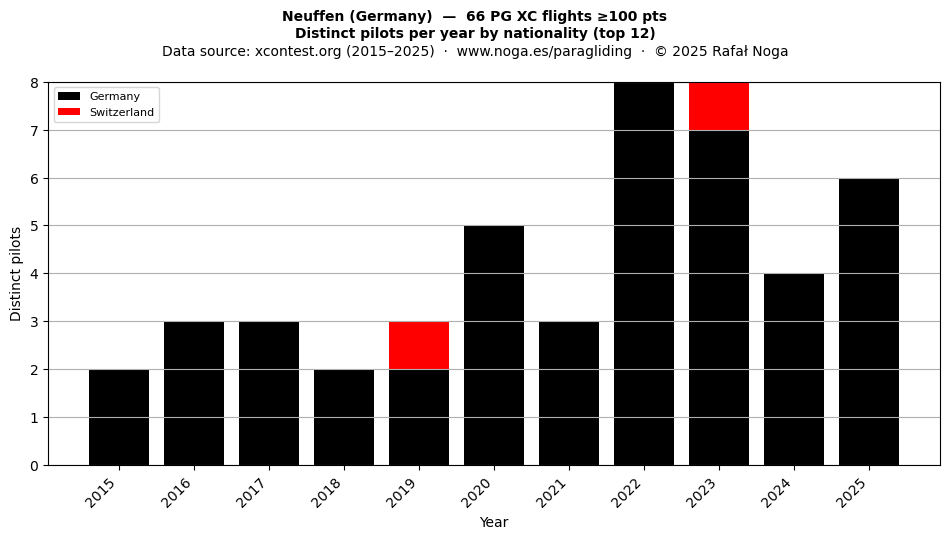 Distinct pilots per year